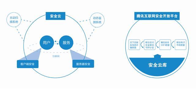 腾讯如何重塑"互联网+"生态免疫系统