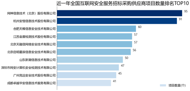 2021全国互联网安全服务行业招标采购报告(简版)