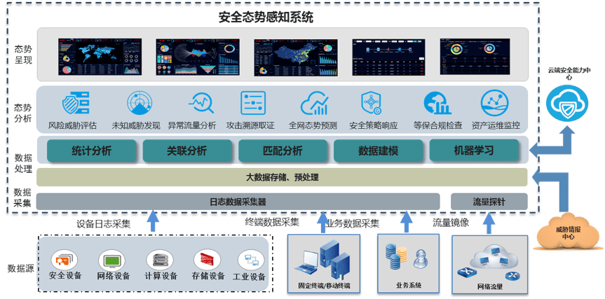 工业互联网安全态势感知助力石油石化行业安全防护